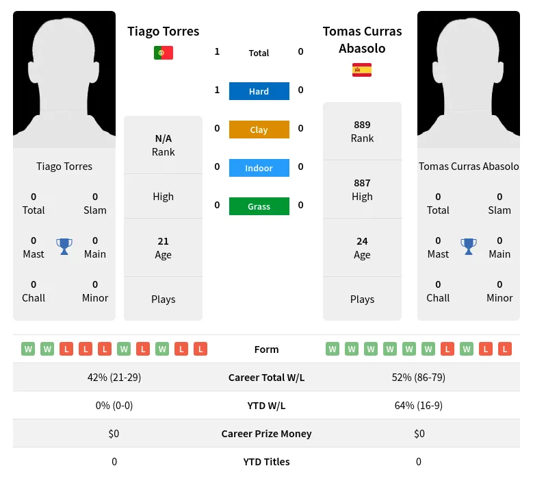 Torres Abasolo H2h Summary Stats 19th May 2024