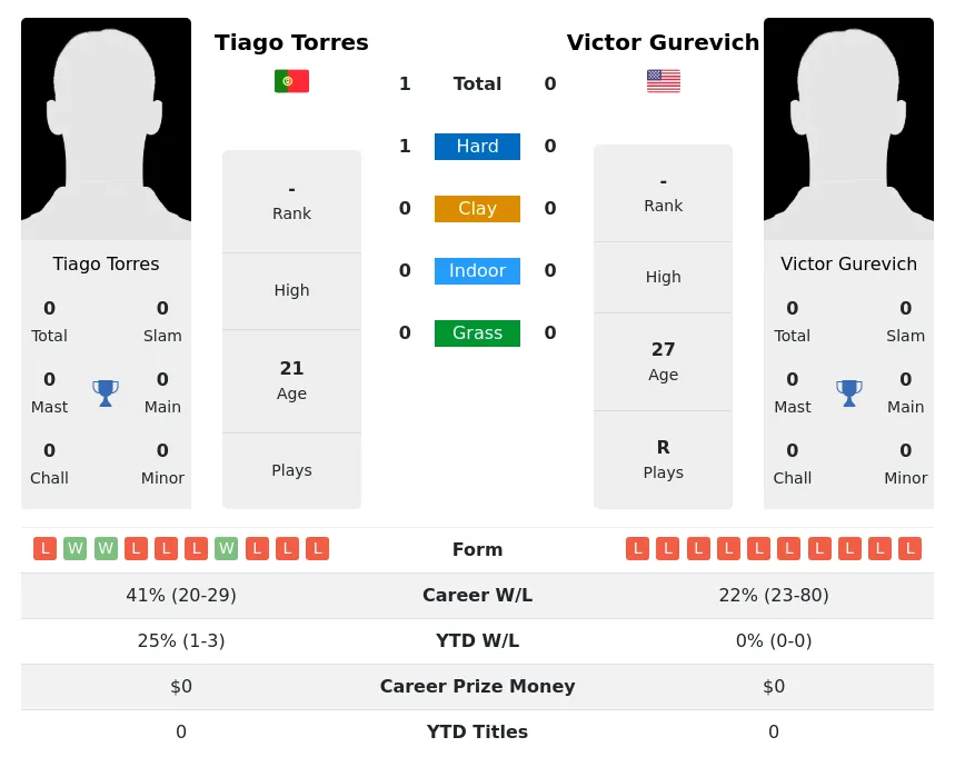 Torres Gurevich H2h Summary Stats 18th April 2024