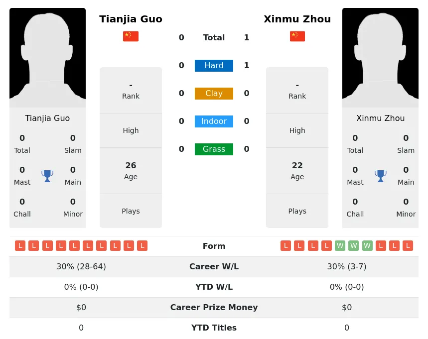 Zhou Guo H2h Summary Stats 19th April 2024