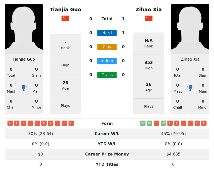Xia Guo H2h Summary Stats 29th March 2024