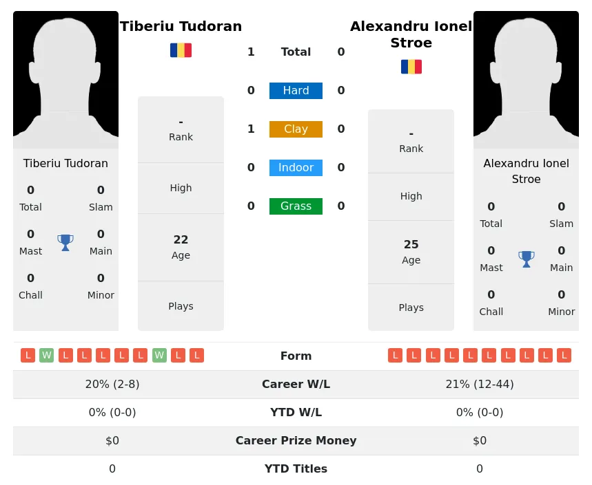 Tudoran Stroe H2h Summary Stats 5th July 2024