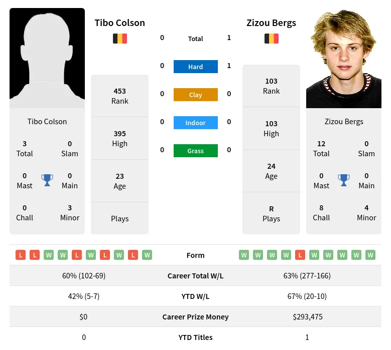 Colson Bergs H2h Summary Stats 23rd April 2024