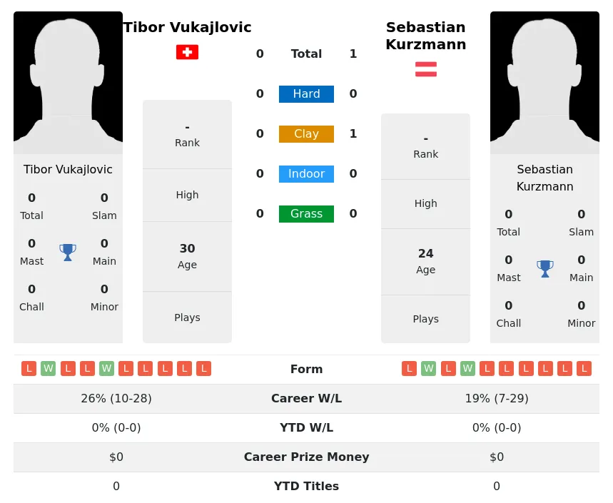 Kurzmann Vukajlovic H2h Summary Stats 24th April 2024