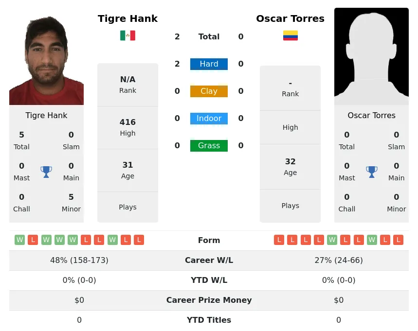 Hank Torres H2h Summary Stats 28th June 2024