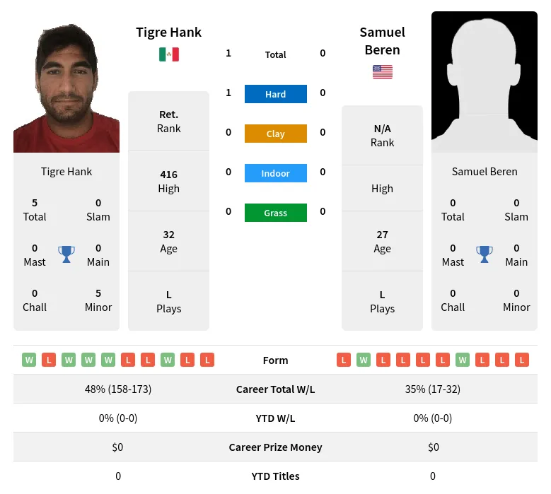 Hank Beren H2h Summary Stats 24th April 2024