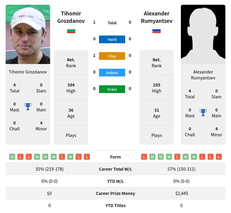 Grozdanov Rumyantsev H2h Summary Stats 23rd April 2024