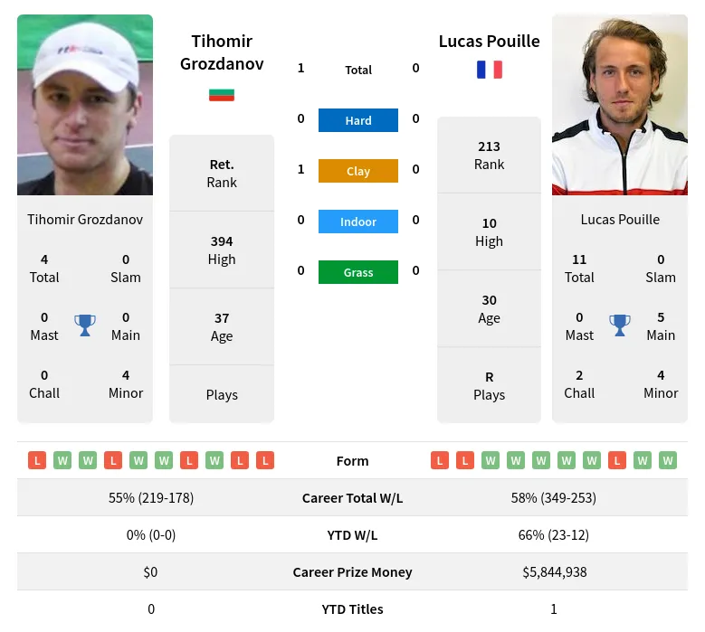 Grozdanov Pouille H2h Summary Stats 26th June 2024