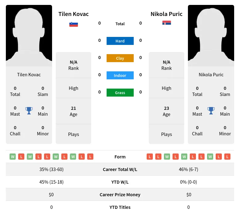 Kovac Puric H2h Summary Stats 19th April 2024