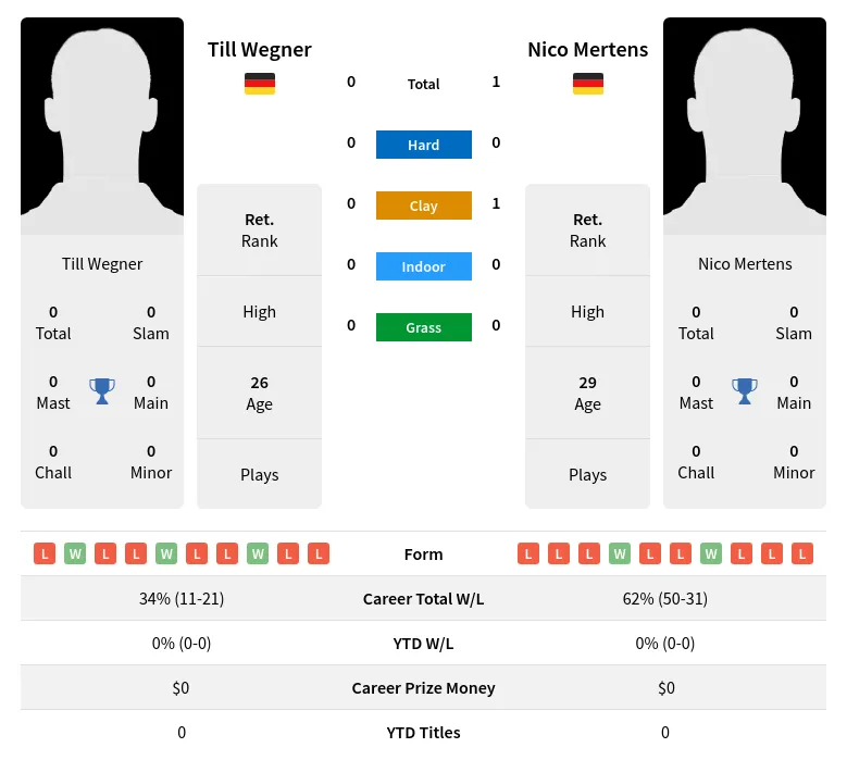 Mertens Wegner H2h Summary Stats 24th April 2024