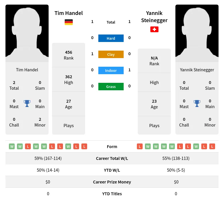 Handel Steinegger H2h Summary Stats 24th April 2024