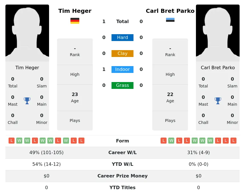 Heger Parko H2h Summary Stats 29th March 2024