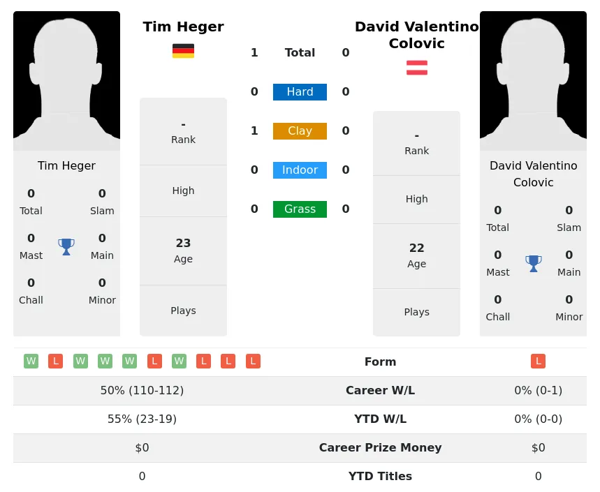 Heger Colovic H2h Summary Stats 20th April 2024