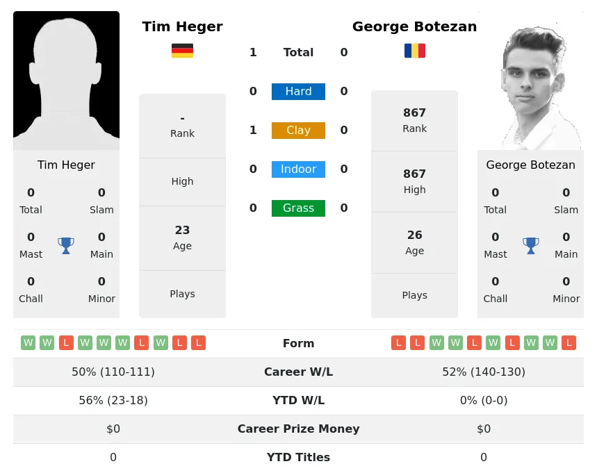 Heger Botezan H2h Summary Stats 28th March 2024