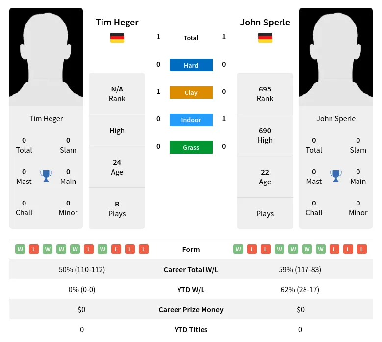 Heger Sperle H2h Summary Stats 19th April 2024