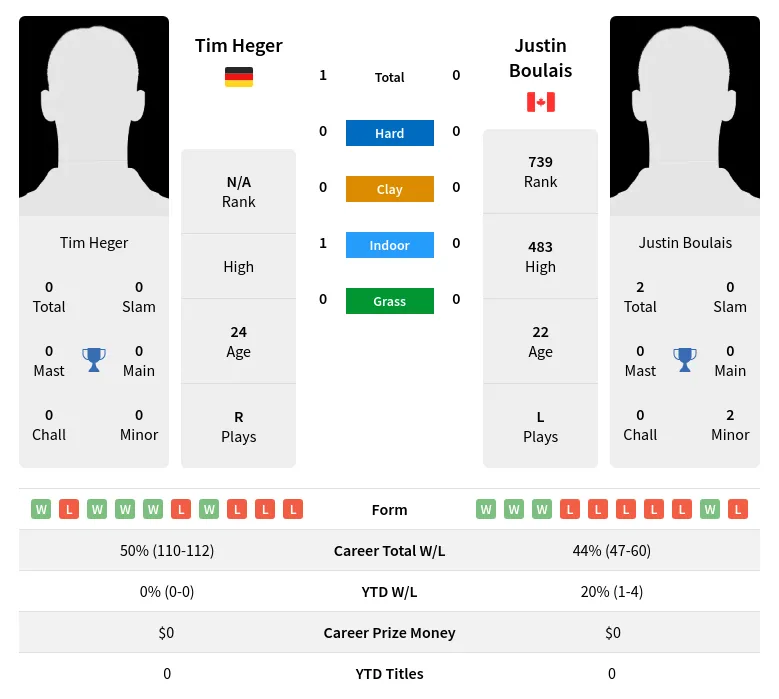 Heger Boulais H2h Summary Stats 19th April 2024