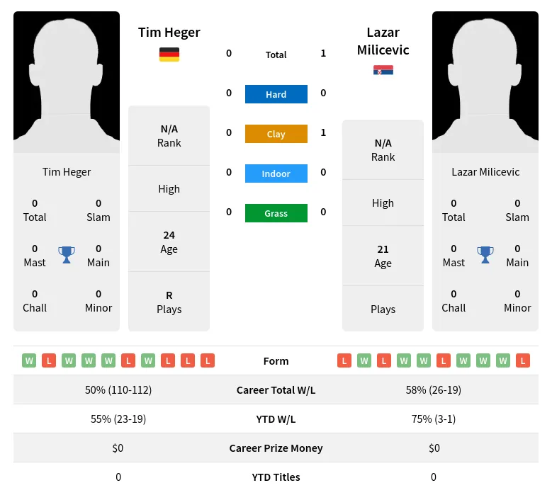 Milicevic Heger H2h Summary Stats 19th April 2024