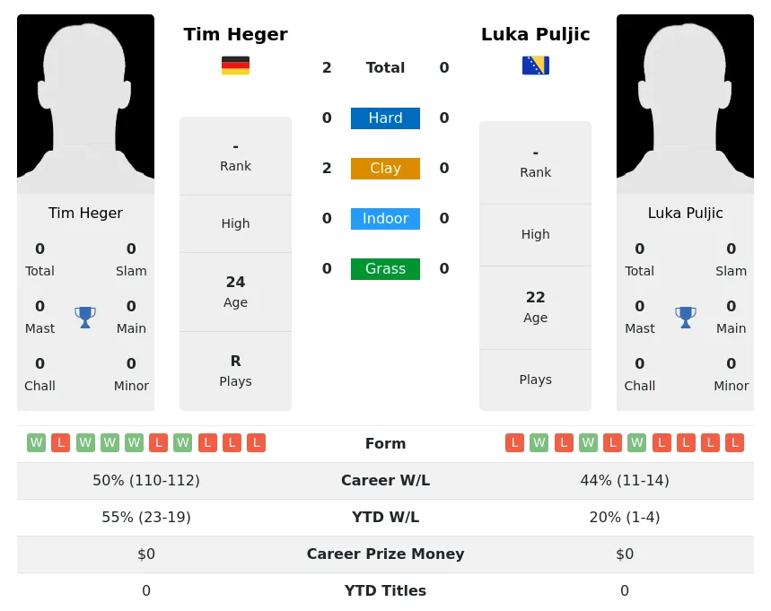 Heger Puljic H2h Summary Stats 16th April 2024