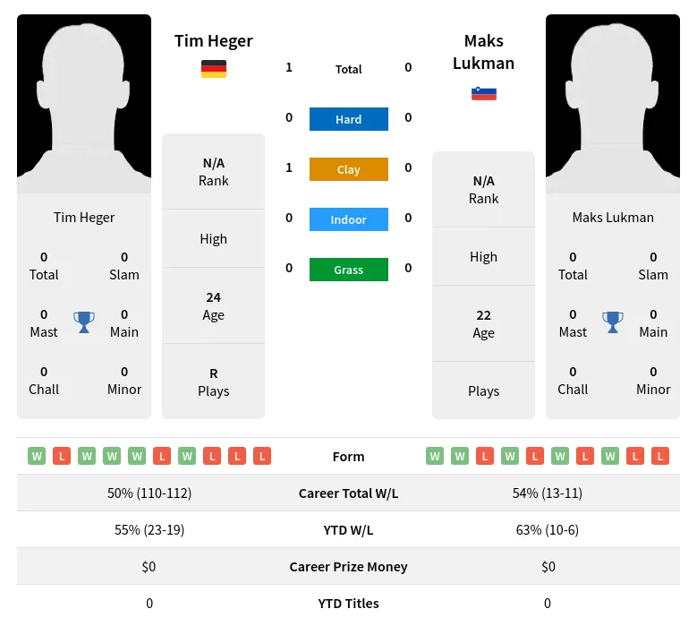 Heger Lukman H2h Summary Stats 17th April 2024