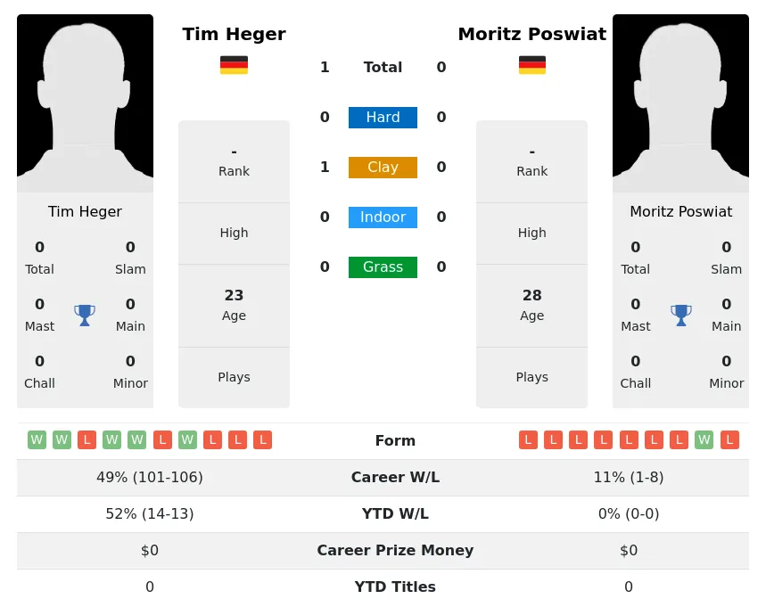 Heger Poswiat H2h Summary Stats 29th March 2024