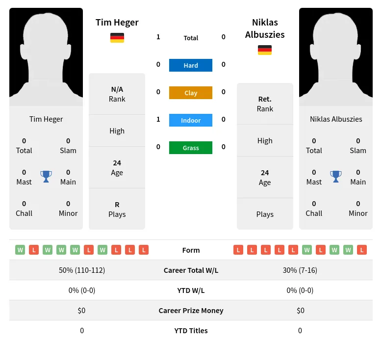 Heger Albuszies H2h Summary Stats 18th April 2024