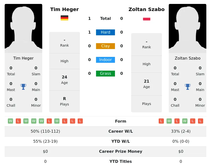 Heger Szabo H2h Summary Stats 18th April 2024