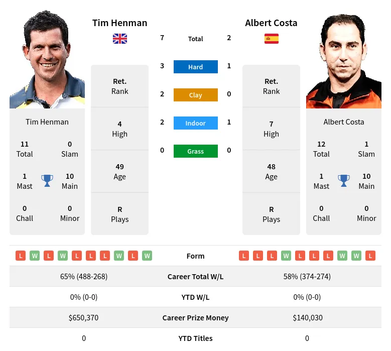 Henman Costa H2h Summary Stats 18th May 2024