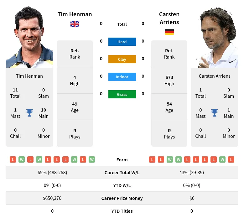 Henman Arriens H2h Summary Stats 16th April 2024