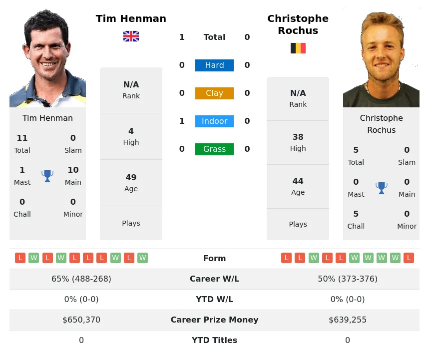 Henman Rochus H2h Summary Stats 29th March 2024