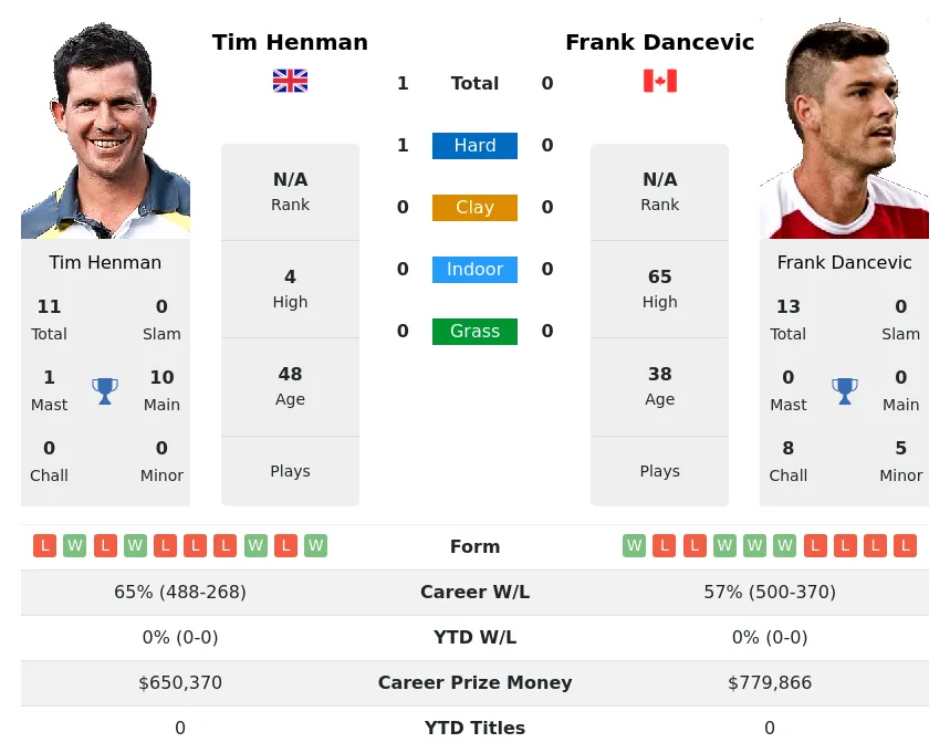 Henman Dancevic H2h Summary Stats 29th March 2024