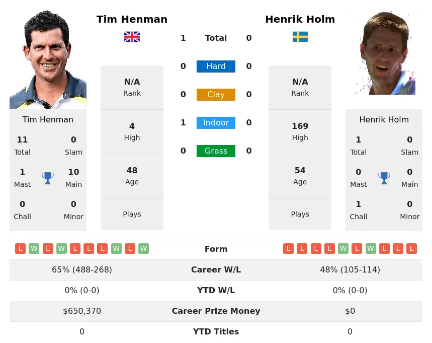 Henman Holm H2h Summary Stats 2nd July 2024