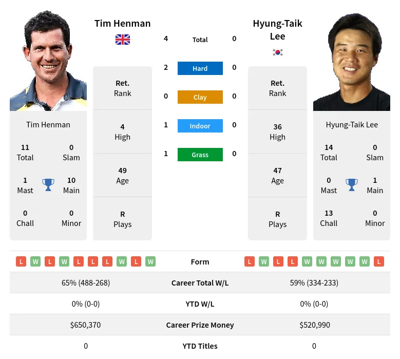 Henman Lee H2h Summary Stats 20th June 2024