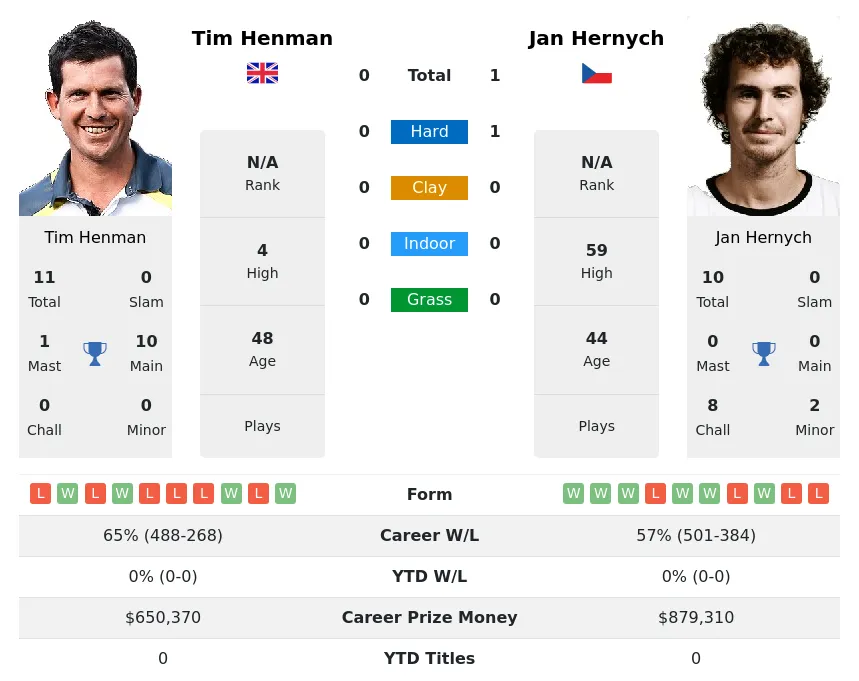 Hernych Henman H2h Summary Stats 18th April 2024