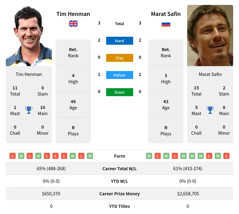 Henman Safin H2h Summary Stats 19th April 2024