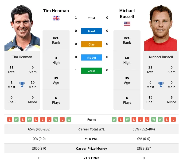 Henman Russell H2h Summary Stats 21st June 2024