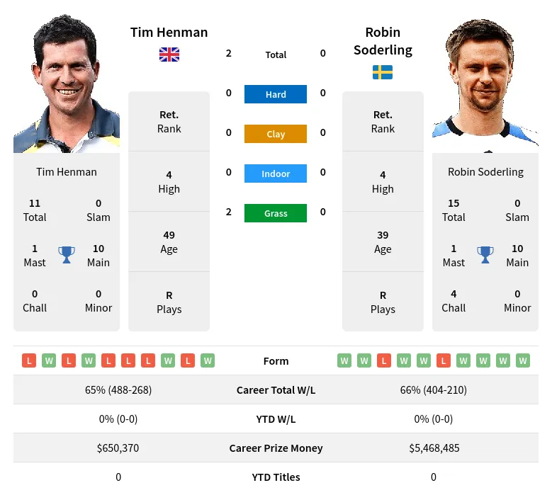Henman Soderling H2h Summary Stats 28th March 2024