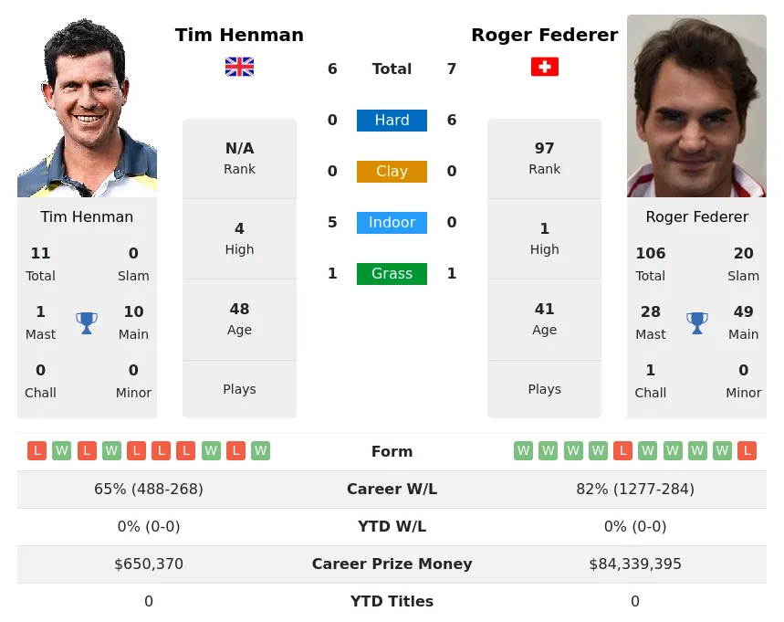 Henman Federer H2h Summary Stats 22nd February 2024