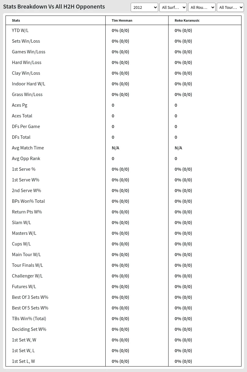 Tim Henman vs Roko Karanusic Predicton H2H Summary Stats