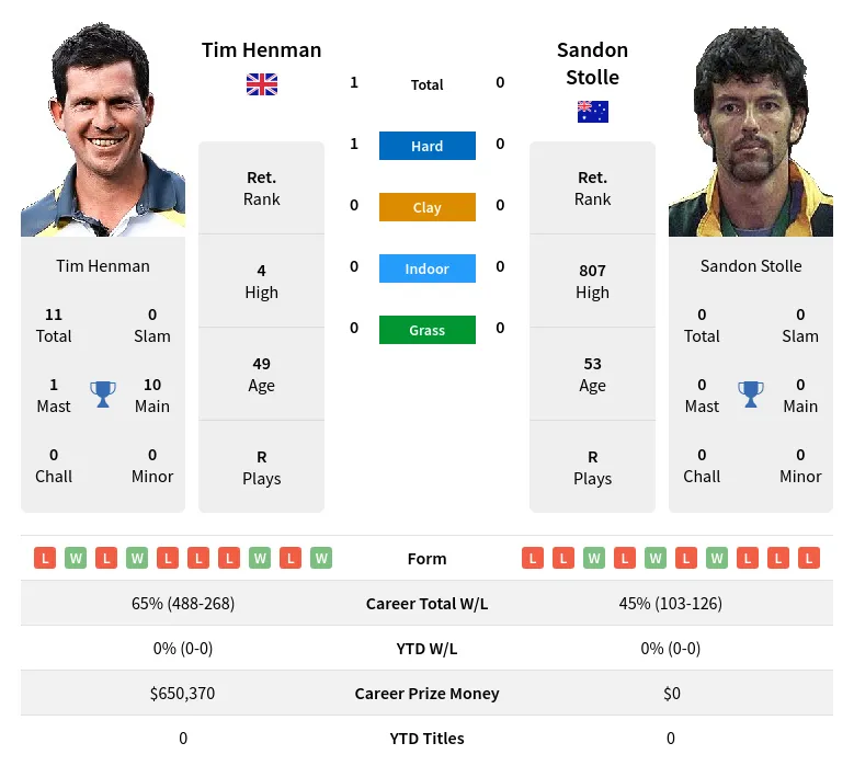 Henman Stolle H2h Summary Stats 21st June 2024