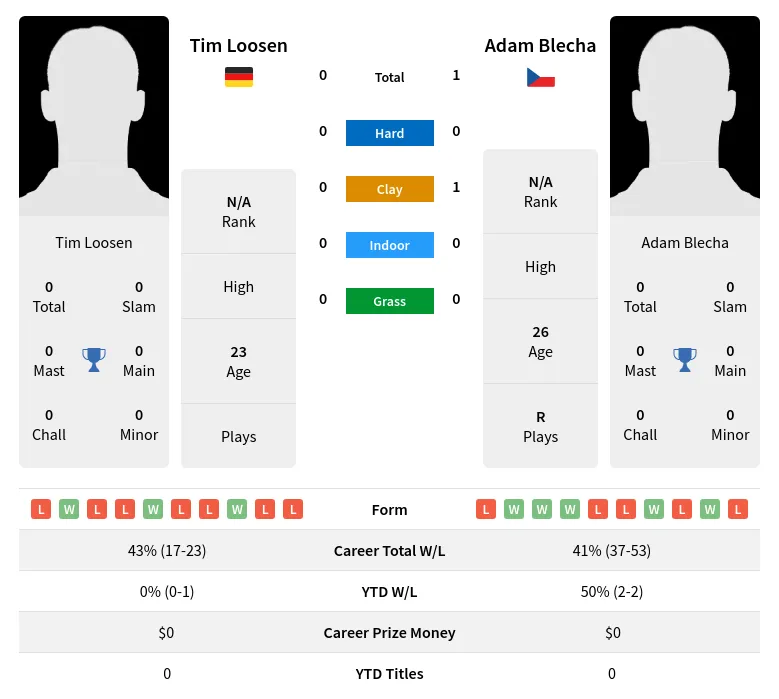 Blecha Loosen H2h Summary Stats 24th April 2024