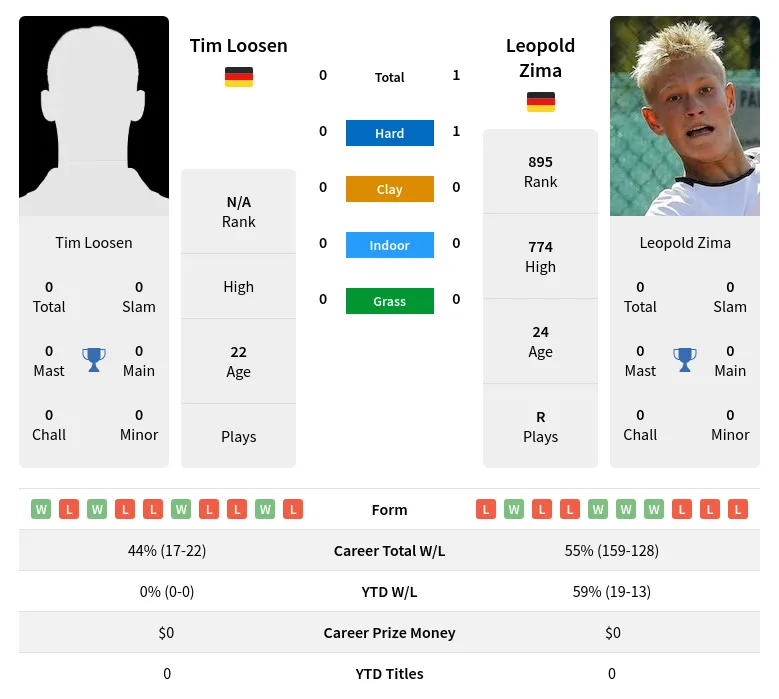 Zima Loosen H2h Summary Stats 23rd April 2024