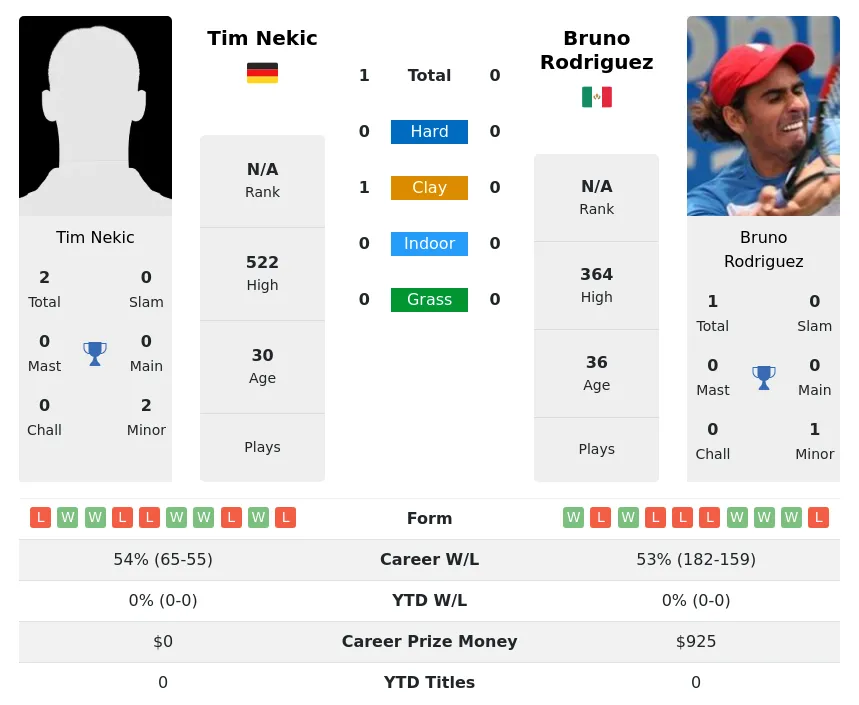 Nekic Rodriguez H2h Summary Stats 19th April 2024