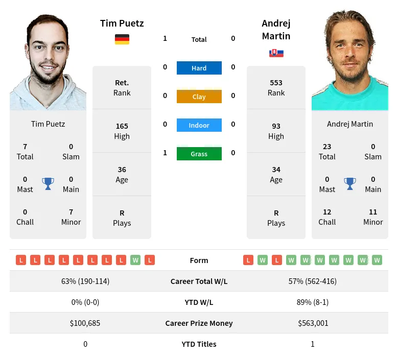 Puetz Martin H2h Summary Stats 24th April 2024