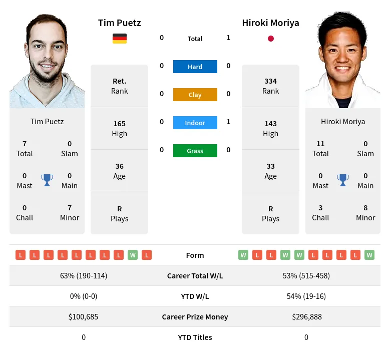 Puetz Moriya H2h Summary Stats 19th April 2024