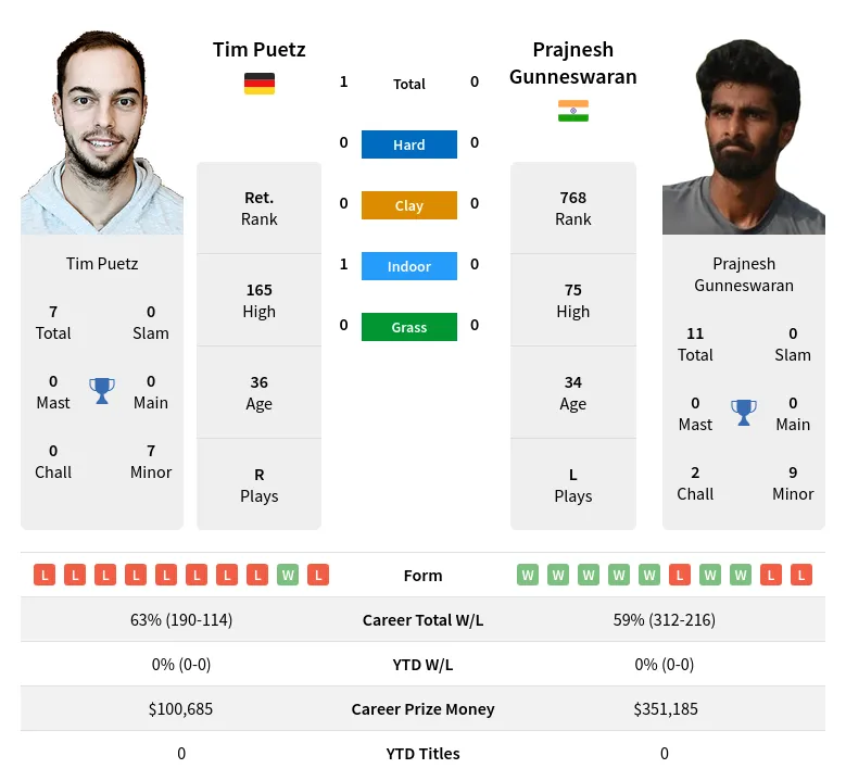 Puetz Gunneswaran H2h Summary Stats 19th April 2024