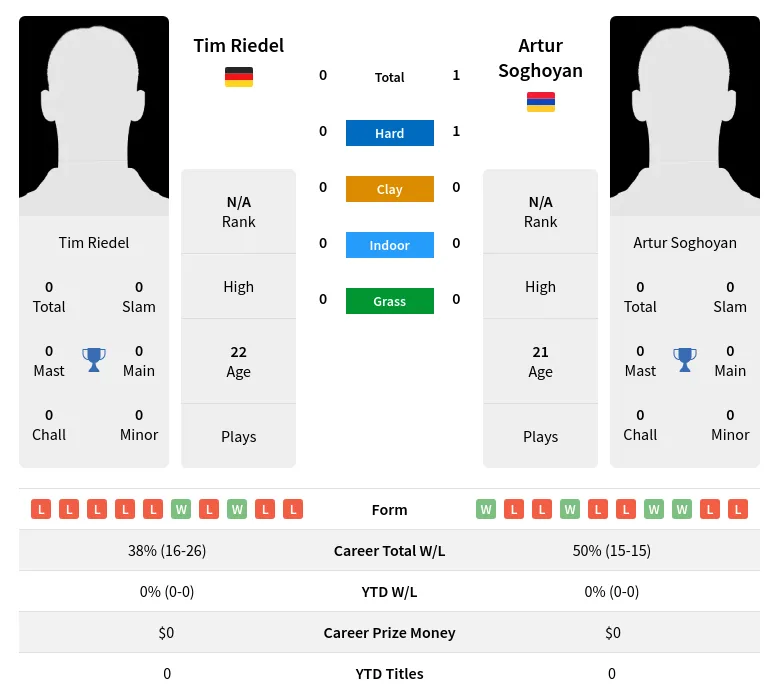 Soghoyan Riedel H2h Summary Stats 20th April 2024