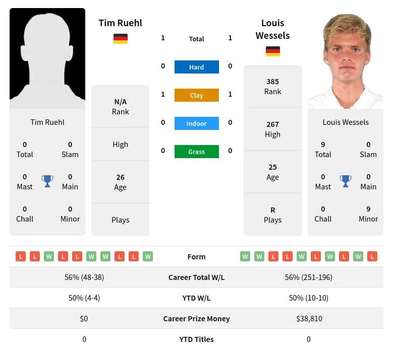 Wessels Ruehl H2h Summary Stats 18th April 2024