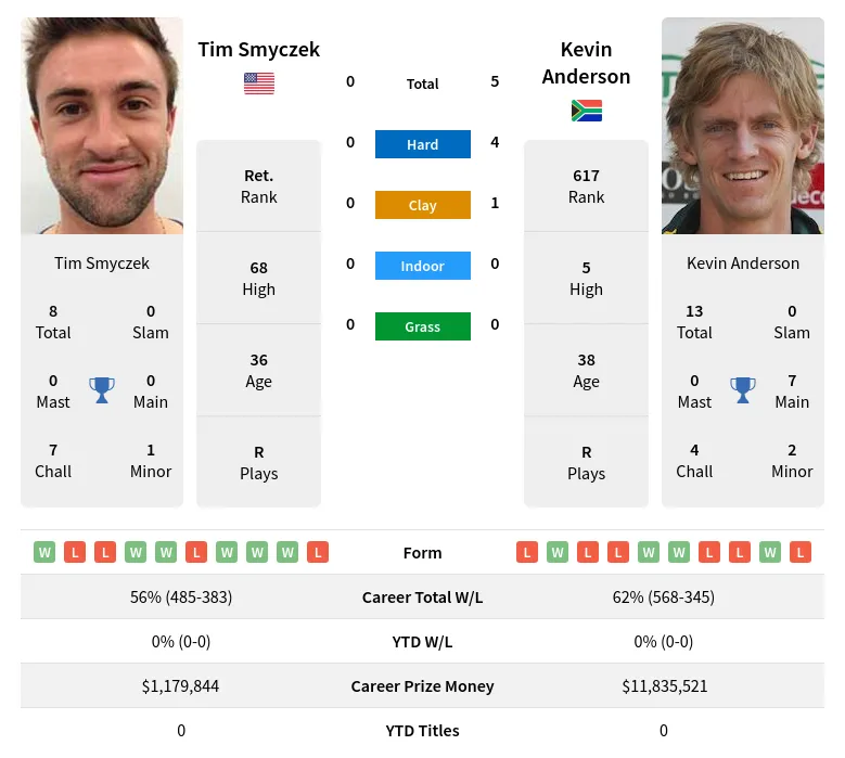 Smyczek Anderson H2h Summary Stats 19th April 2024