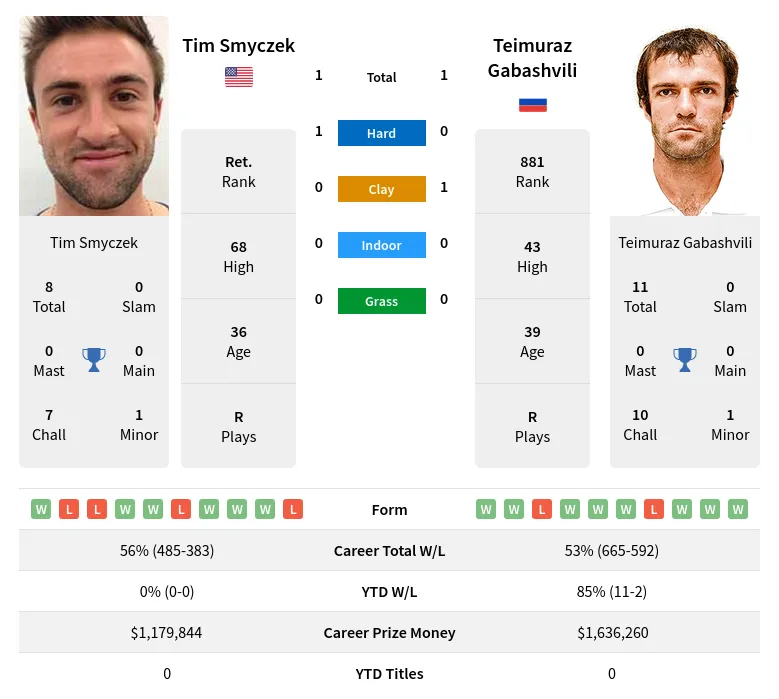 Gabashvili Smyczek H2h Summary Stats 19th April 2024