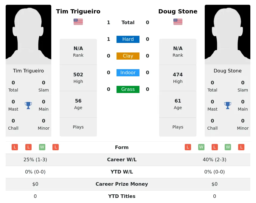 Trigueiro Stone H2h Summary Stats 28th June 2024