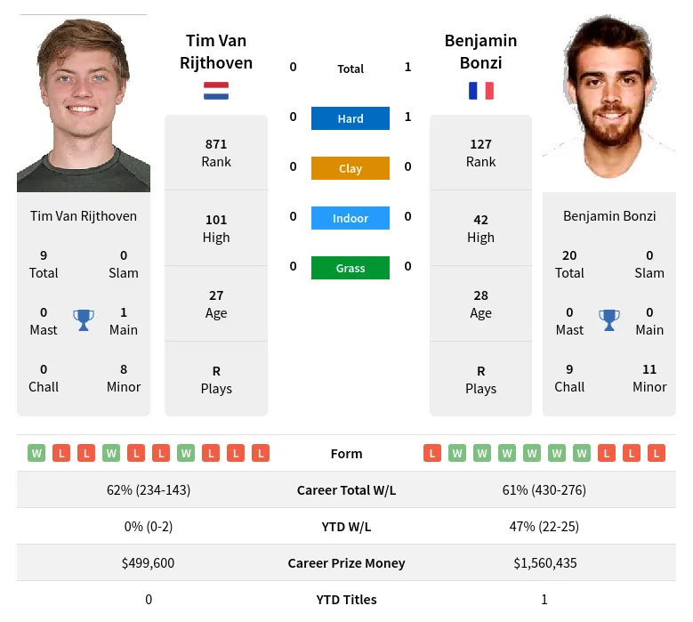 Bonzi Rijthoven H2h Summary Stats 19th April 2024